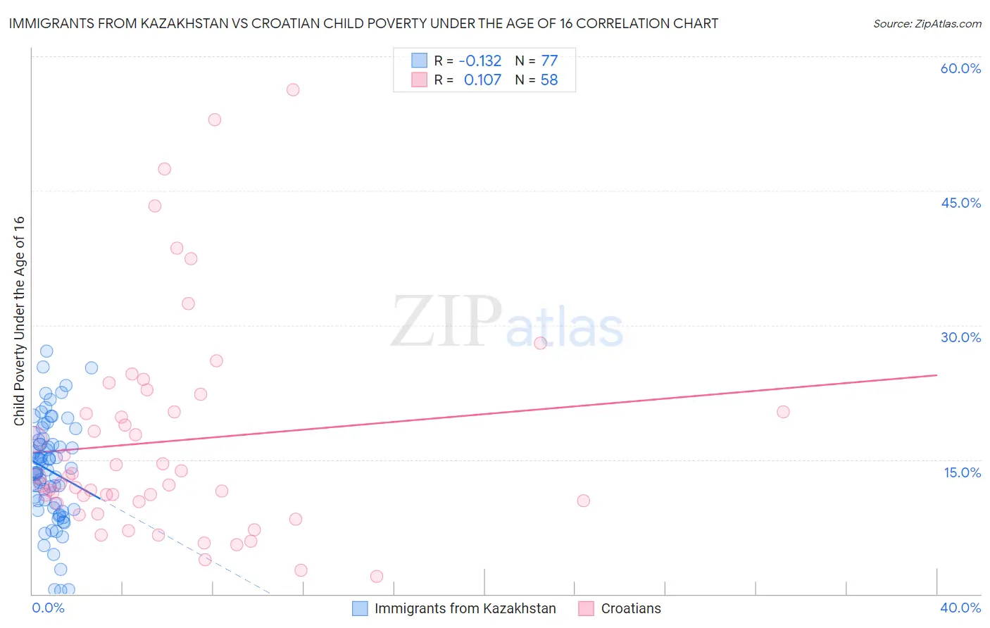 Immigrants from Kazakhstan vs Croatian Child Poverty Under the Age of 16