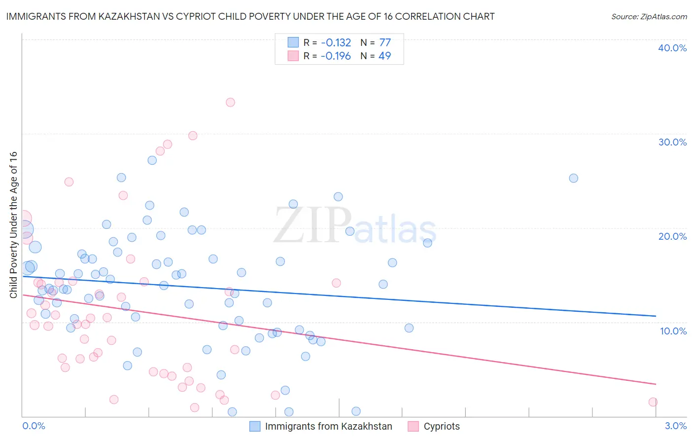 Immigrants from Kazakhstan vs Cypriot Child Poverty Under the Age of 16