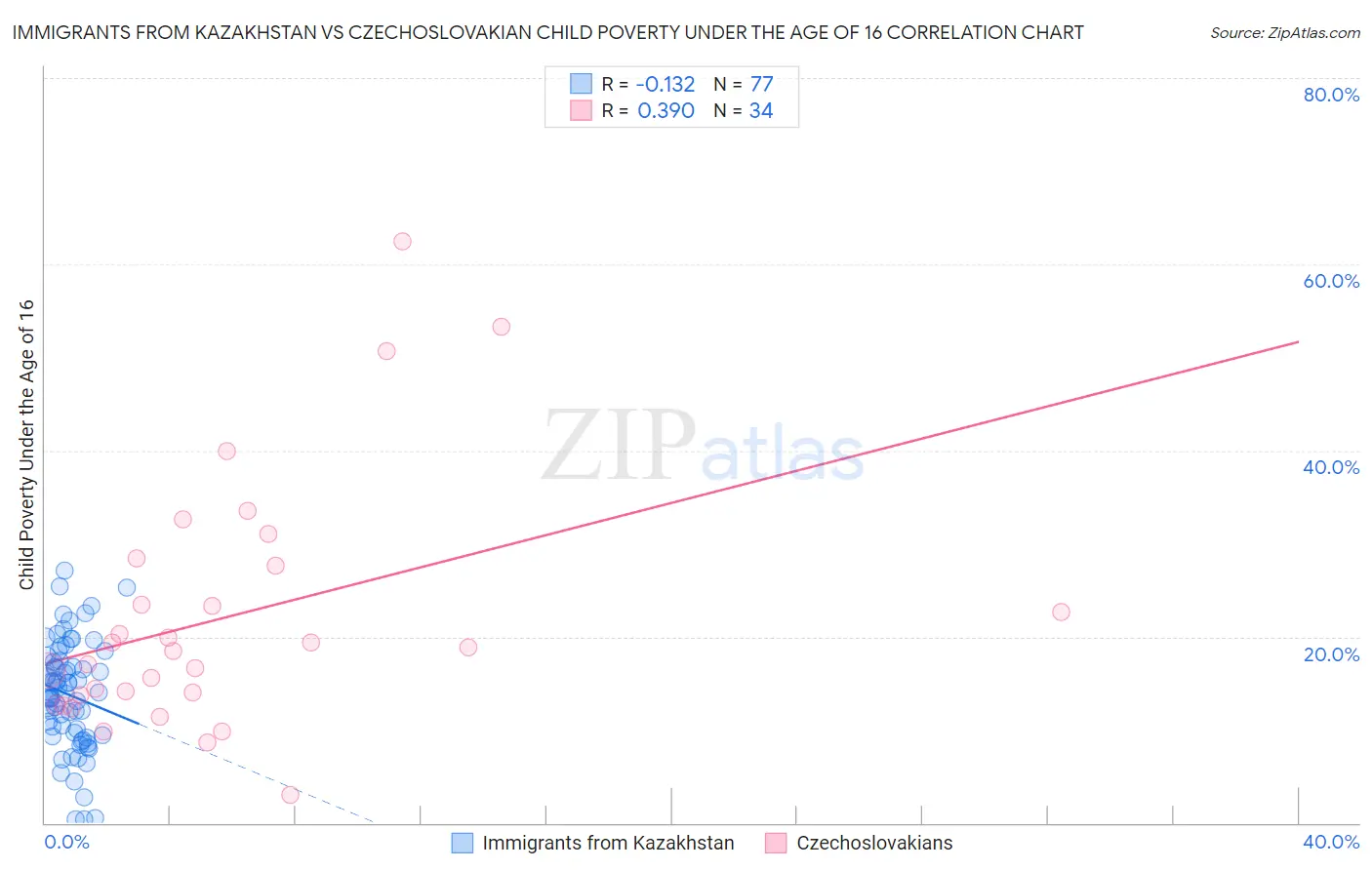 Immigrants from Kazakhstan vs Czechoslovakian Child Poverty Under the Age of 16