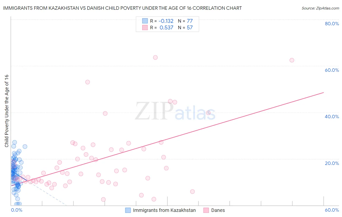 Immigrants from Kazakhstan vs Danish Child Poverty Under the Age of 16