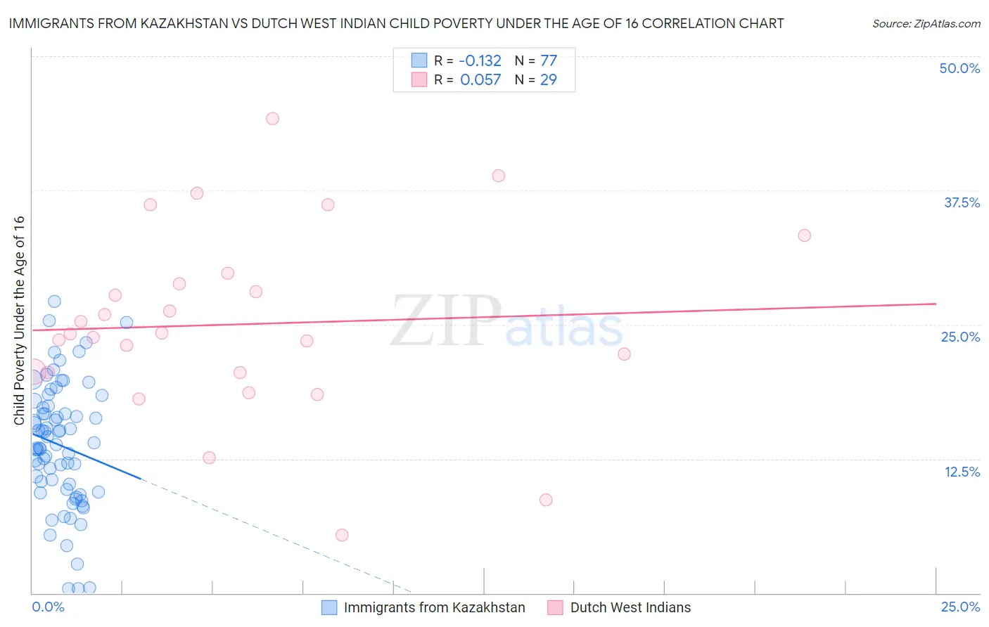 Immigrants from Kazakhstan vs Dutch West Indian Child Poverty Under the Age of 16