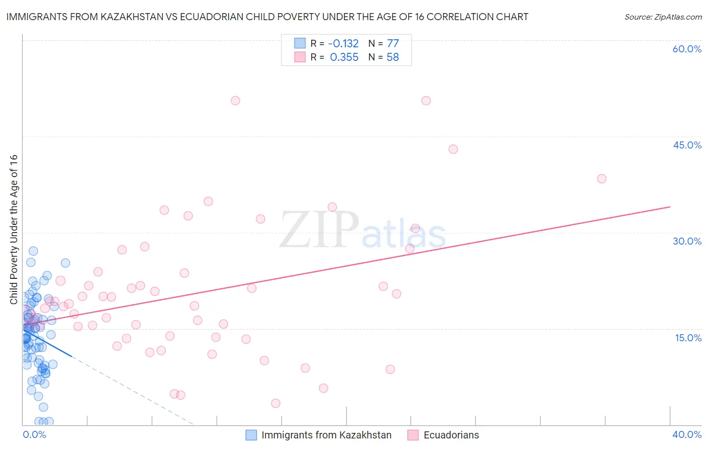 Immigrants from Kazakhstan vs Ecuadorian Child Poverty Under the Age of 16