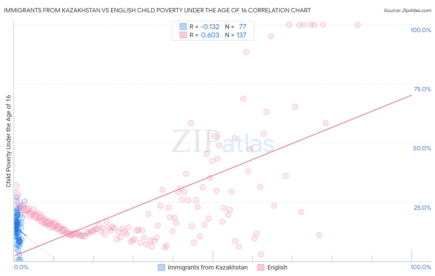 Immigrants from Kazakhstan vs English Child Poverty Under the Age of 16