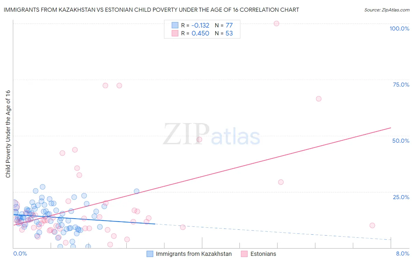 Immigrants from Kazakhstan vs Estonian Child Poverty Under the Age of 16