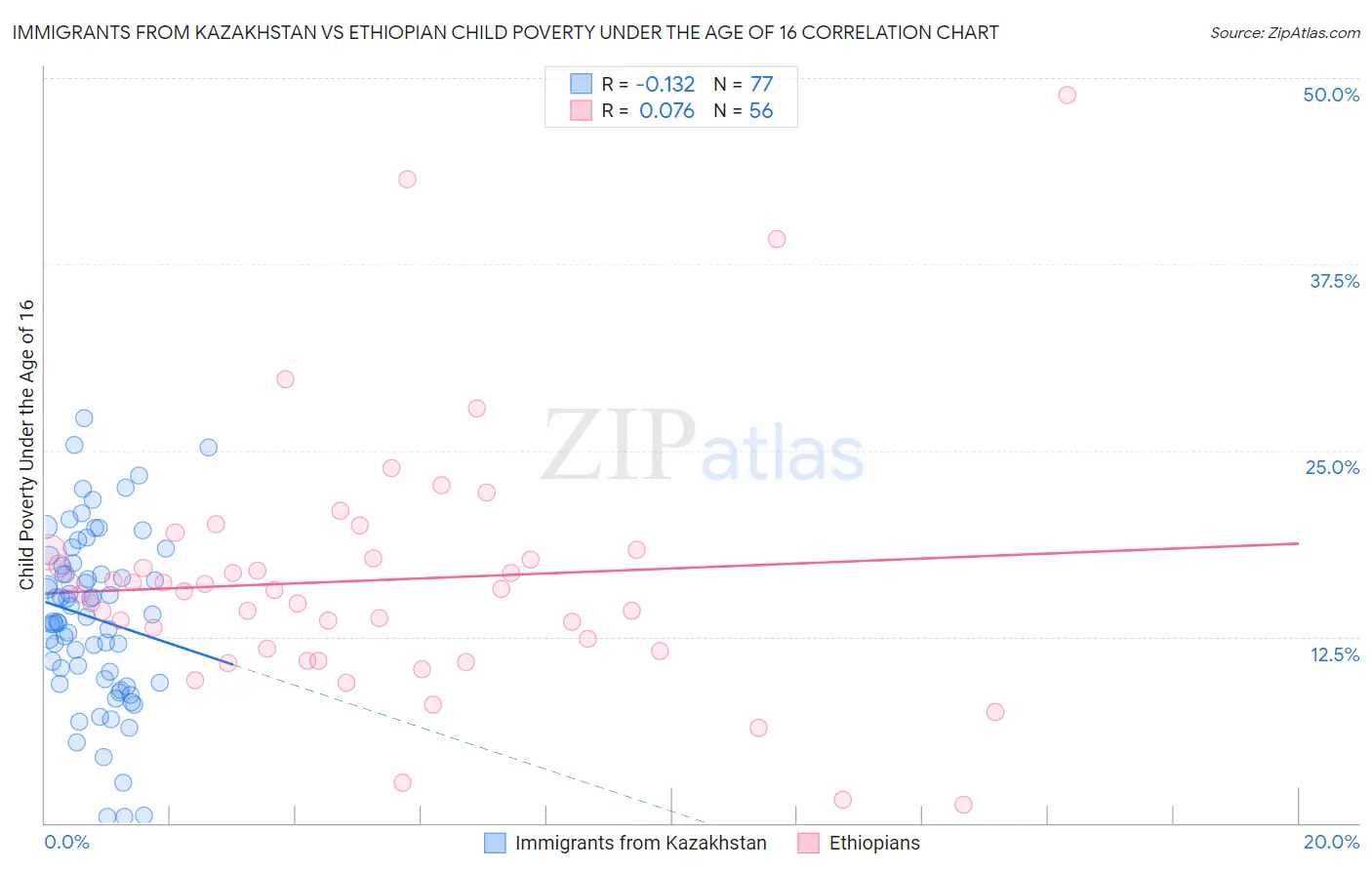 Immigrants from Kazakhstan vs Ethiopian Child Poverty Under the Age of 16