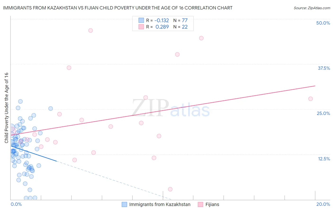 Immigrants from Kazakhstan vs Fijian Child Poverty Under the Age of 16