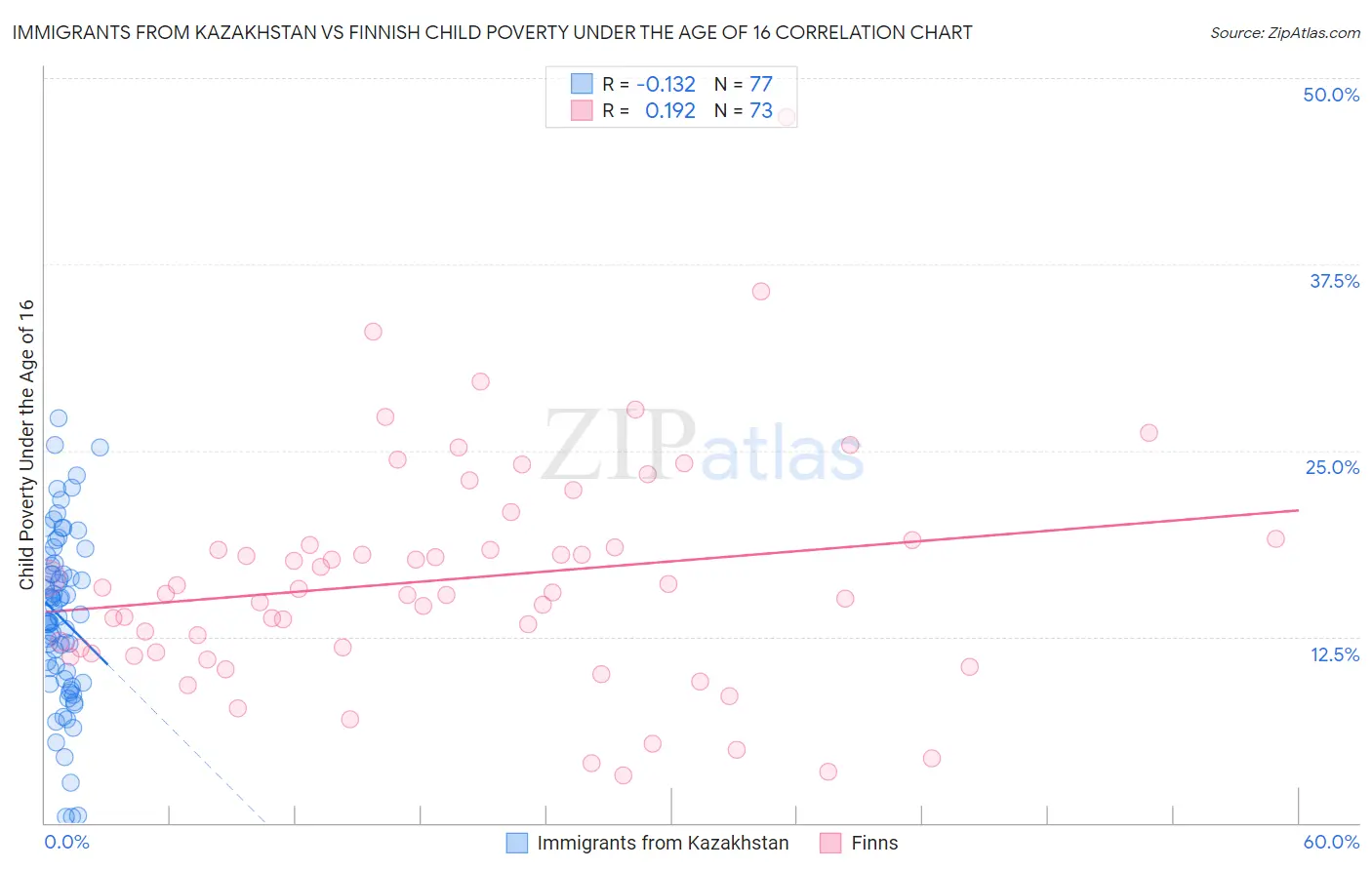Immigrants from Kazakhstan vs Finnish Child Poverty Under the Age of 16