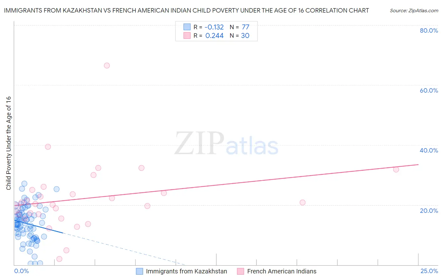 Immigrants from Kazakhstan vs French American Indian Child Poverty Under the Age of 16