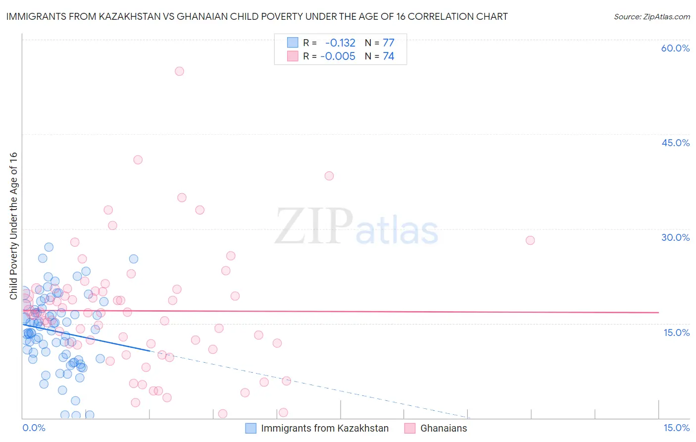 Immigrants from Kazakhstan vs Ghanaian Child Poverty Under the Age of 16