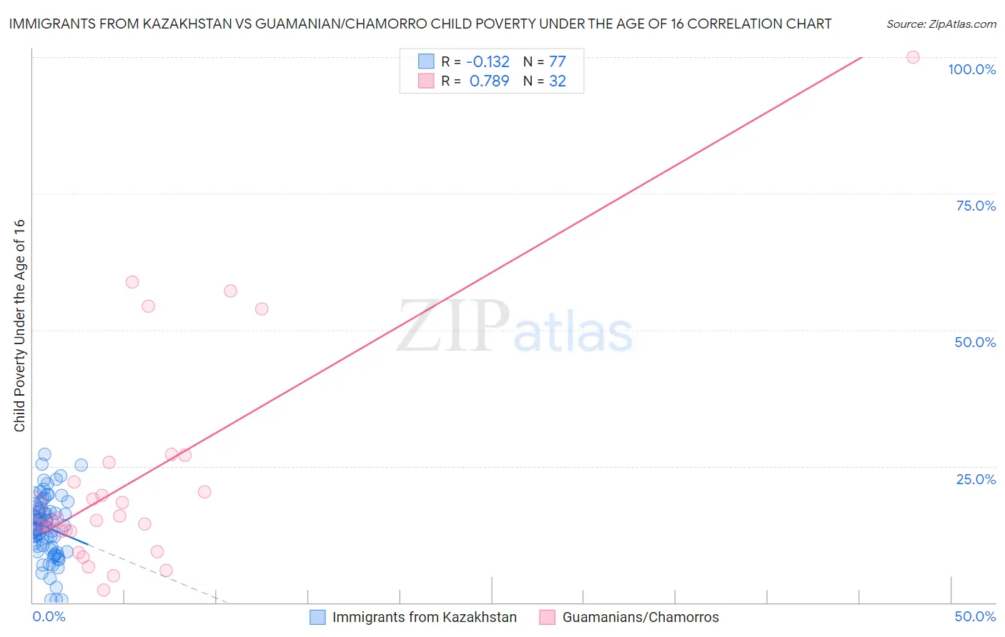 Immigrants from Kazakhstan vs Guamanian/Chamorro Child Poverty Under the Age of 16