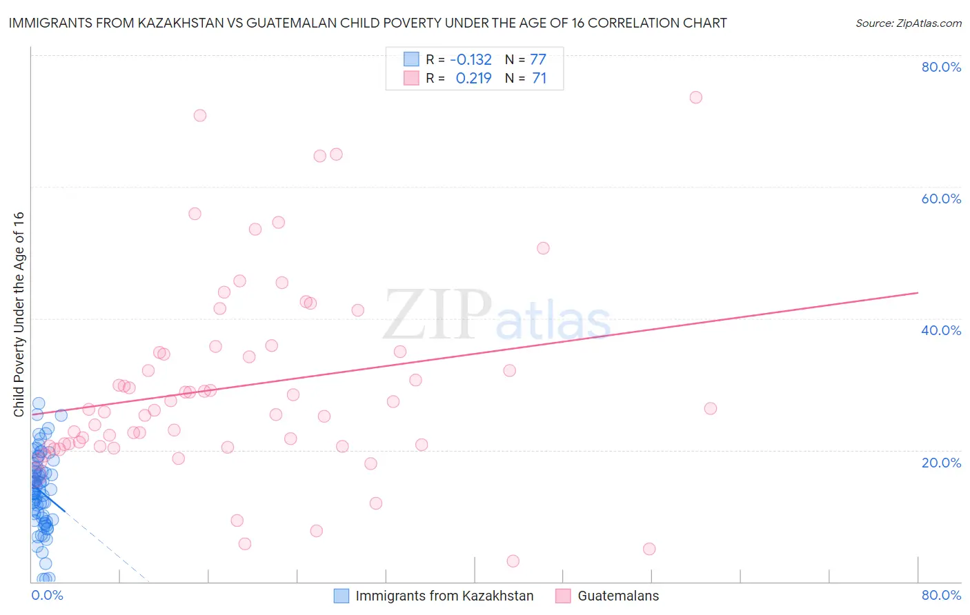 Immigrants from Kazakhstan vs Guatemalan Child Poverty Under the Age of 16