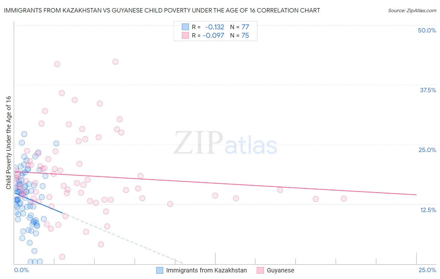 Immigrants from Kazakhstan vs Guyanese Child Poverty Under the Age of 16