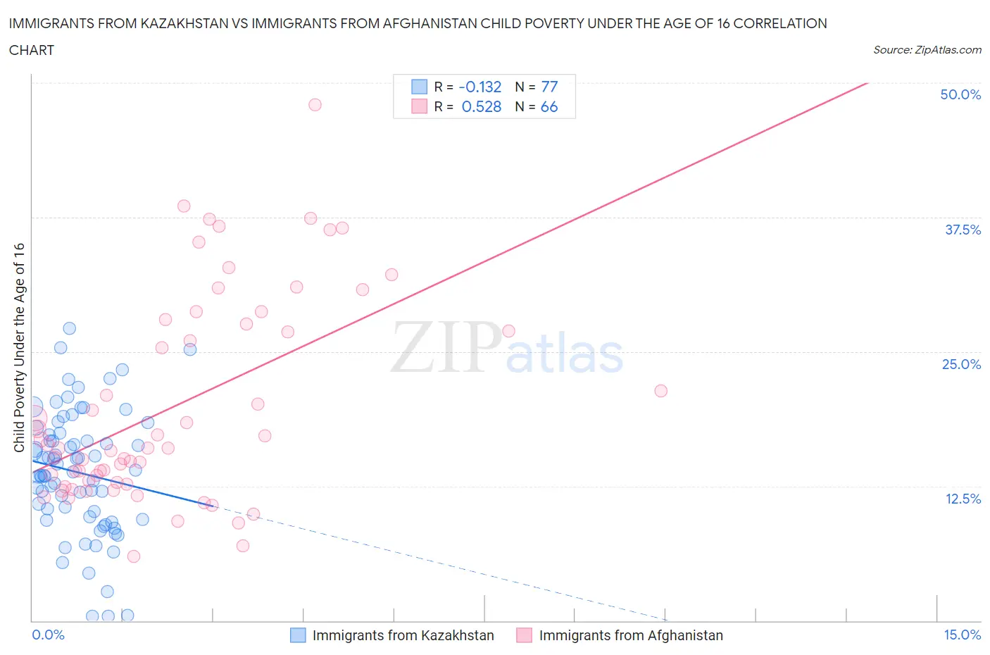 Immigrants from Kazakhstan vs Immigrants from Afghanistan Child Poverty Under the Age of 16