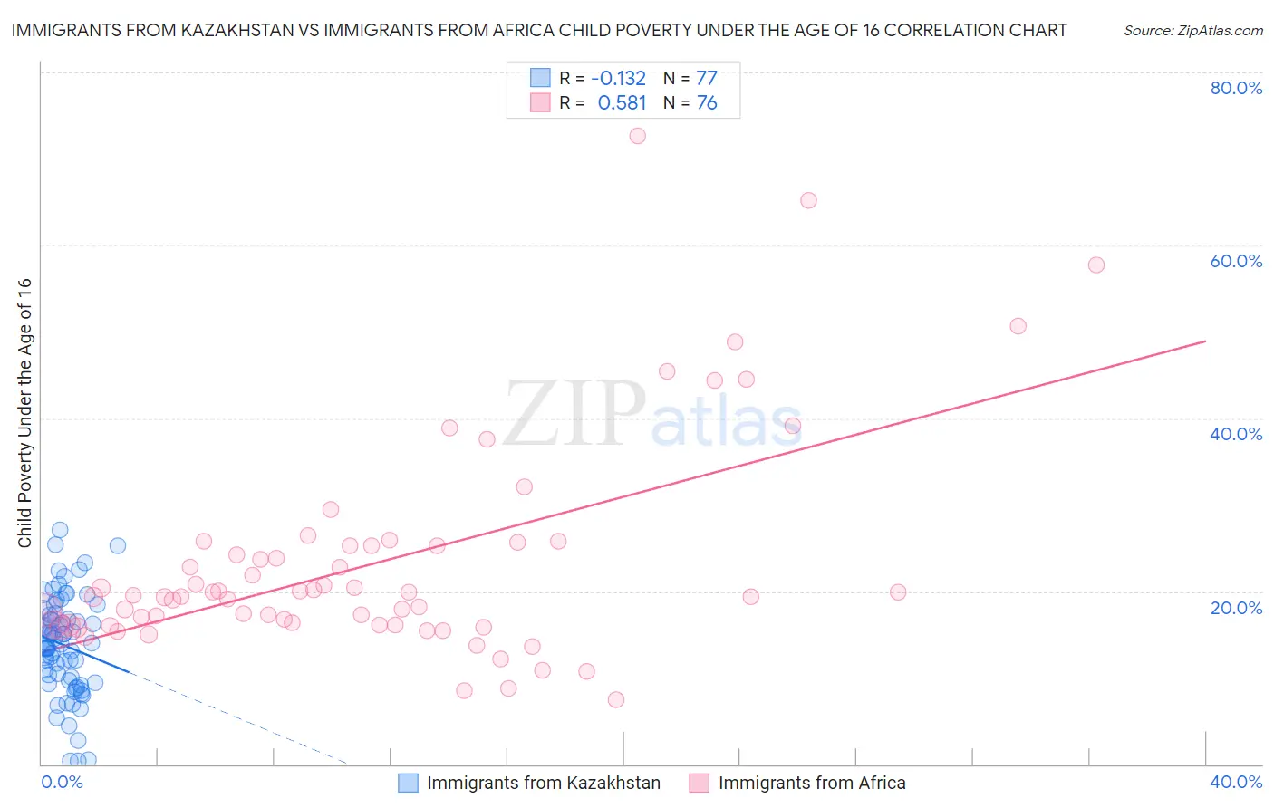 Immigrants from Kazakhstan vs Immigrants from Africa Child Poverty Under the Age of 16