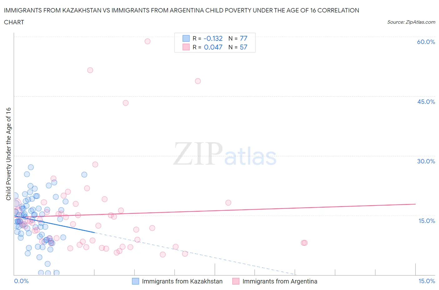 Immigrants from Kazakhstan vs Immigrants from Argentina Child Poverty Under the Age of 16