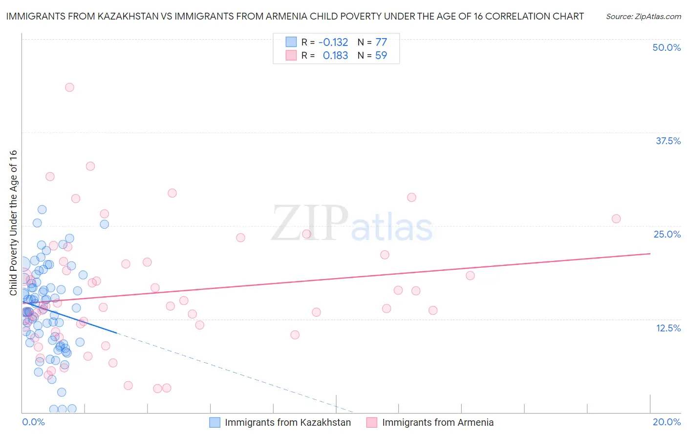 Immigrants from Kazakhstan vs Immigrants from Armenia Child Poverty Under the Age of 16