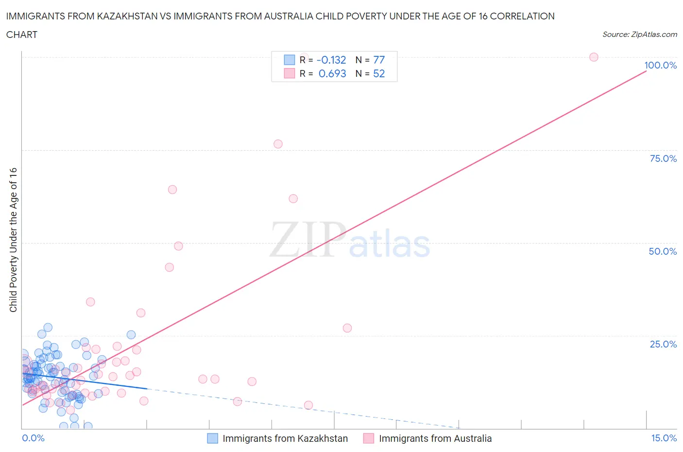 Immigrants from Kazakhstan vs Immigrants from Australia Child Poverty Under the Age of 16