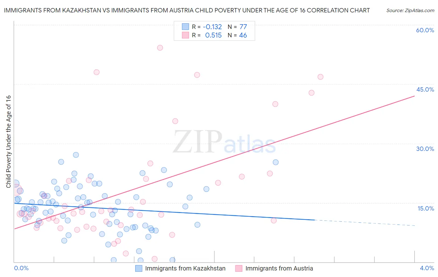 Immigrants from Kazakhstan vs Immigrants from Austria Child Poverty Under the Age of 16
