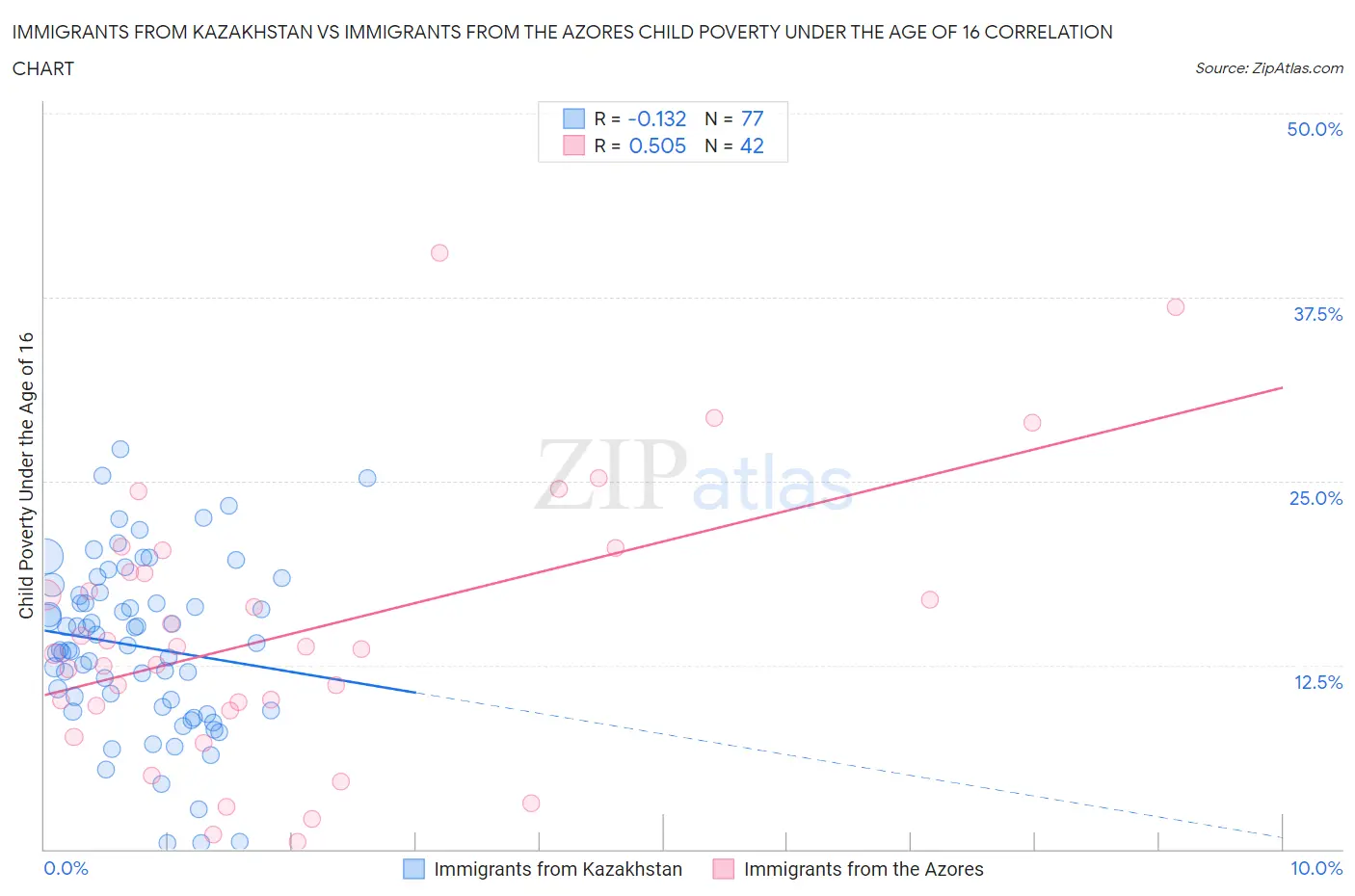 Immigrants from Kazakhstan vs Immigrants from the Azores Child Poverty Under the Age of 16