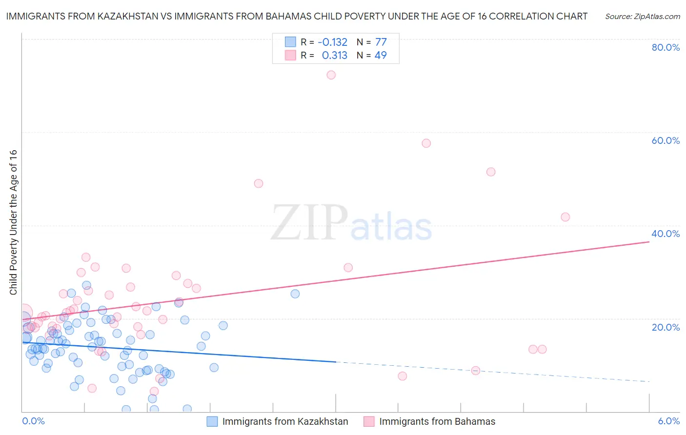 Immigrants from Kazakhstan vs Immigrants from Bahamas Child Poverty Under the Age of 16