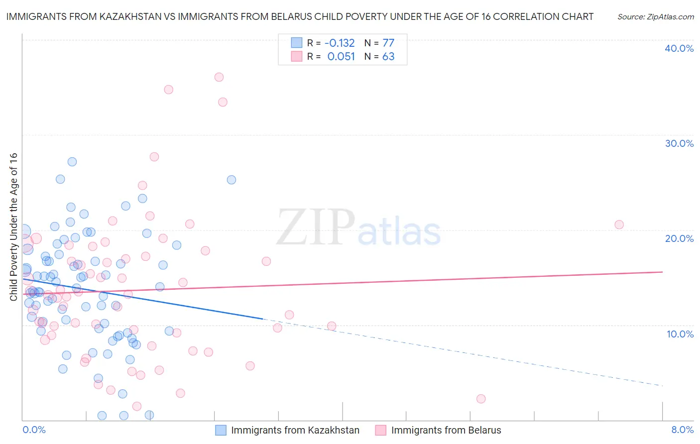 Immigrants from Kazakhstan vs Immigrants from Belarus Child Poverty Under the Age of 16