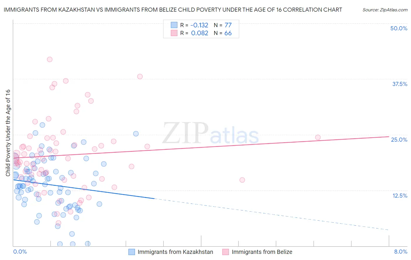 Immigrants from Kazakhstan vs Immigrants from Belize Child Poverty Under the Age of 16