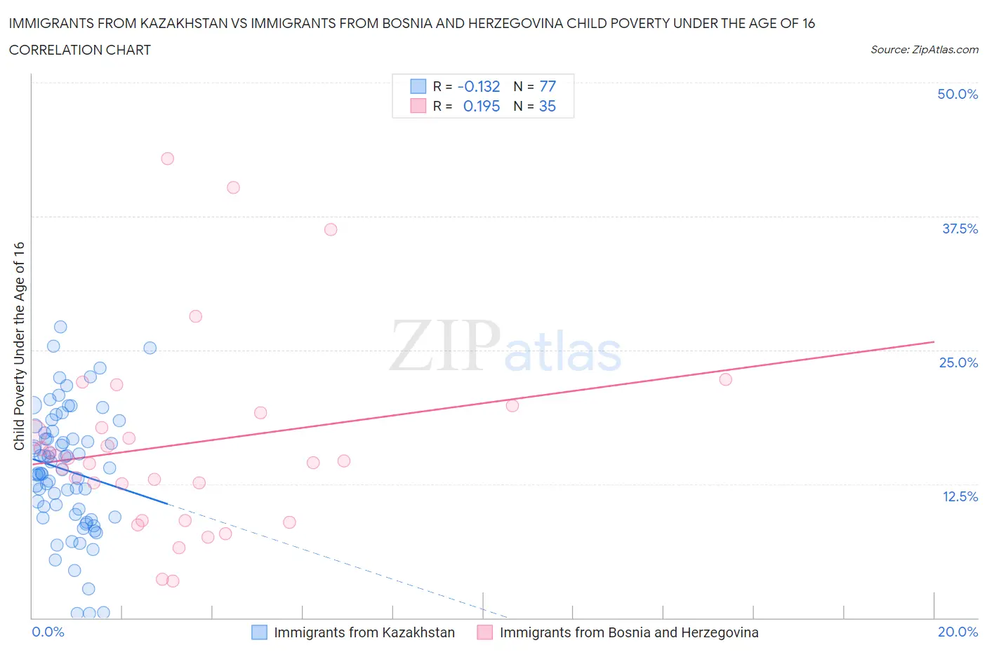 Immigrants from Kazakhstan vs Immigrants from Bosnia and Herzegovina Child Poverty Under the Age of 16