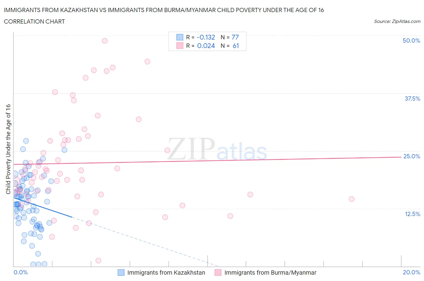 Immigrants from Kazakhstan vs Immigrants from Burma/Myanmar Child Poverty Under the Age of 16