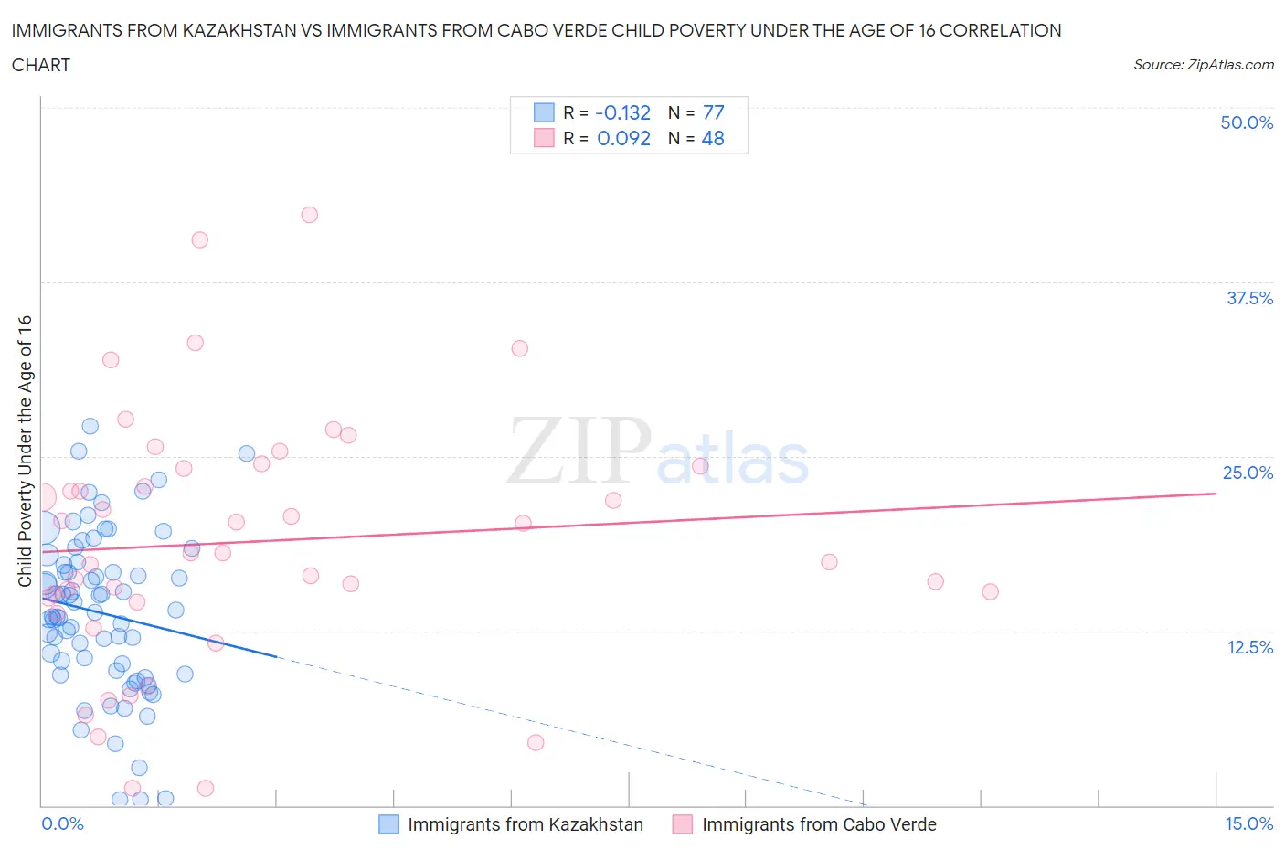 Immigrants from Kazakhstan vs Immigrants from Cabo Verde Child Poverty Under the Age of 16