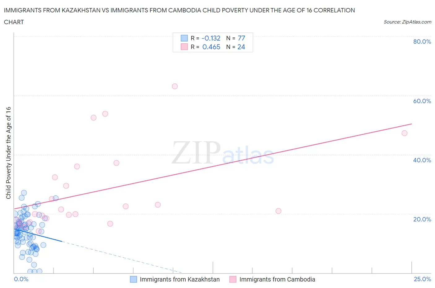 Immigrants from Kazakhstan vs Immigrants from Cambodia Child Poverty Under the Age of 16