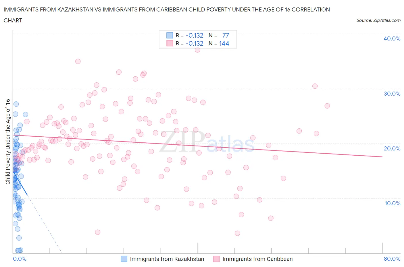 Immigrants from Kazakhstan vs Immigrants from Caribbean Child Poverty Under the Age of 16