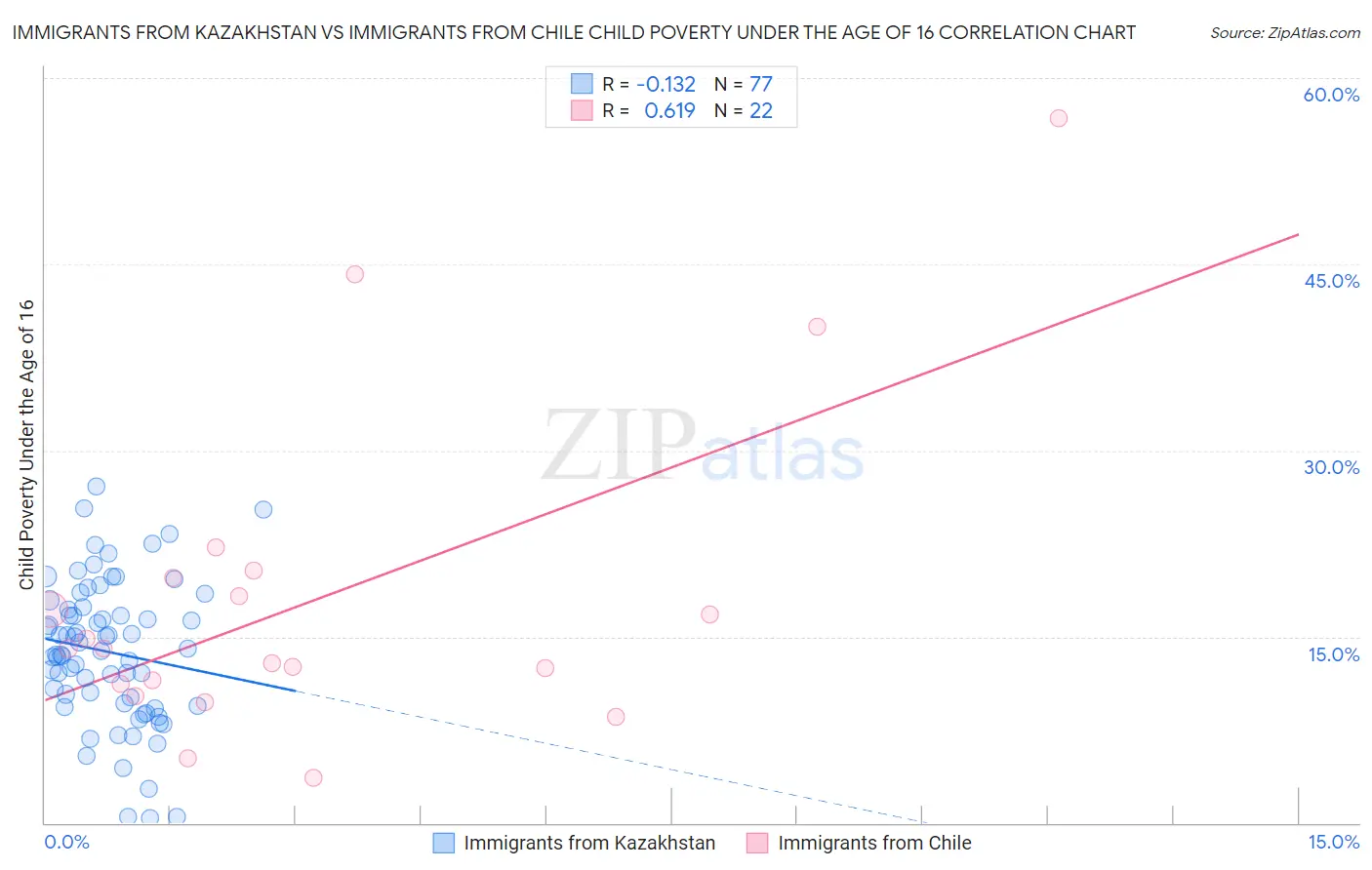 Immigrants from Kazakhstan vs Immigrants from Chile Child Poverty Under the Age of 16