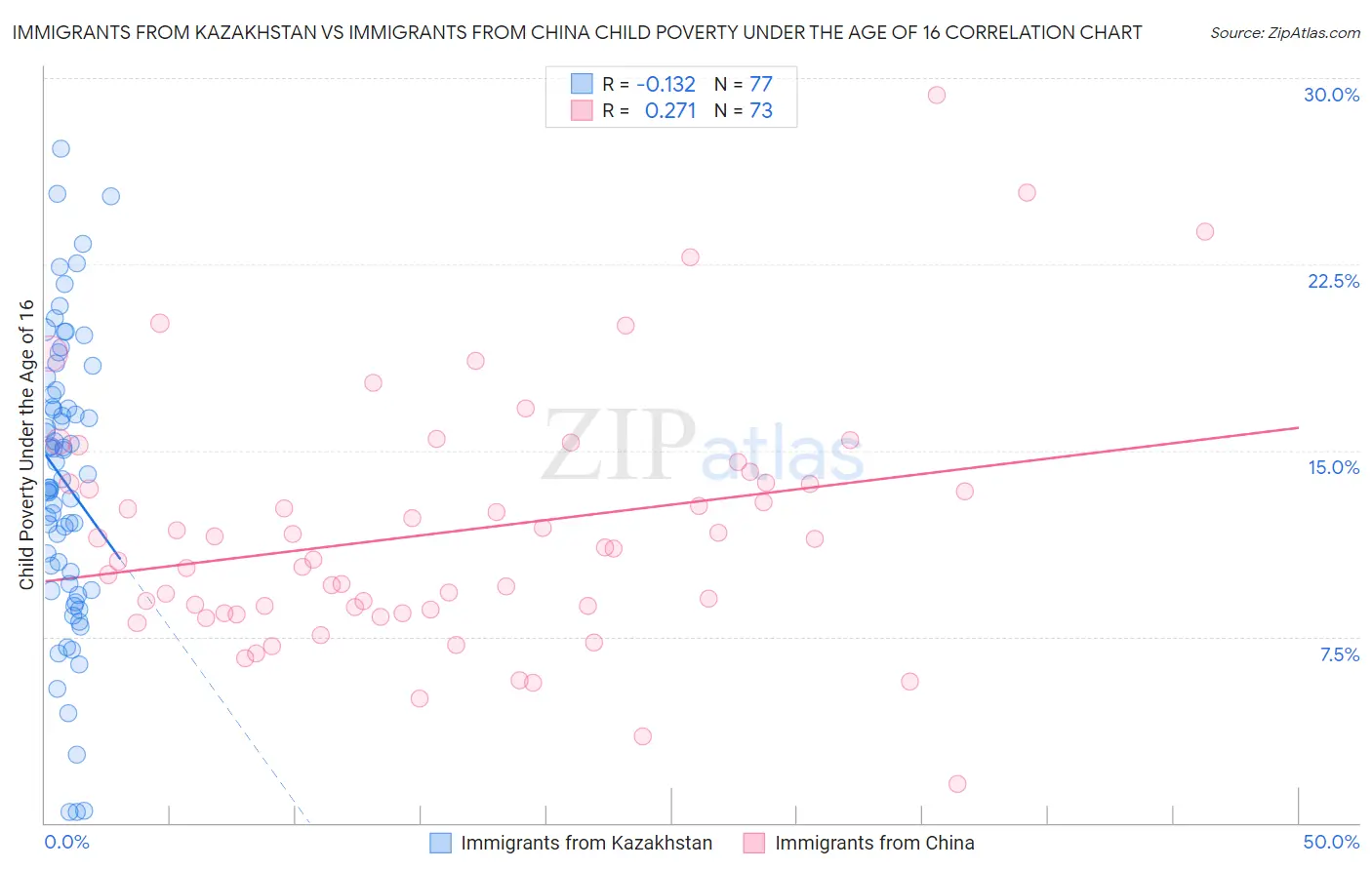 Immigrants from Kazakhstan vs Immigrants from China Child Poverty Under the Age of 16