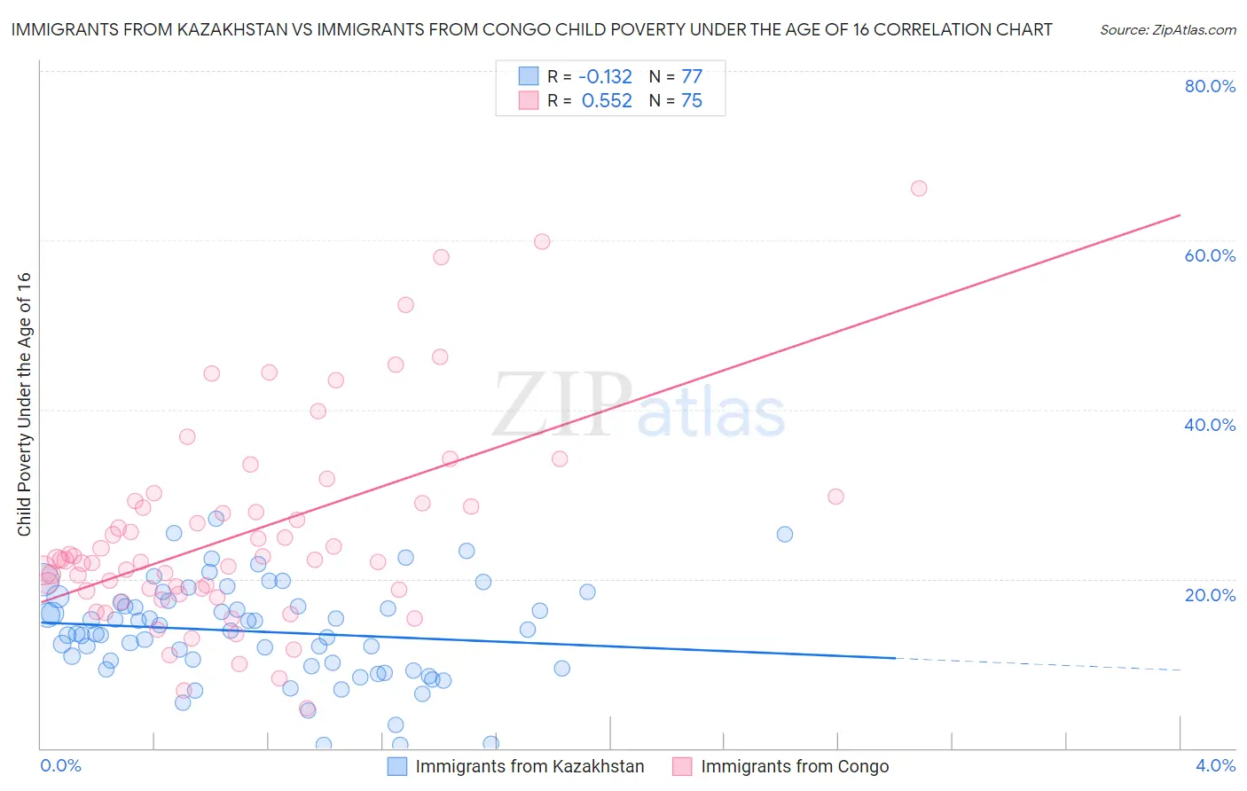 Immigrants from Kazakhstan vs Immigrants from Congo Child Poverty Under the Age of 16