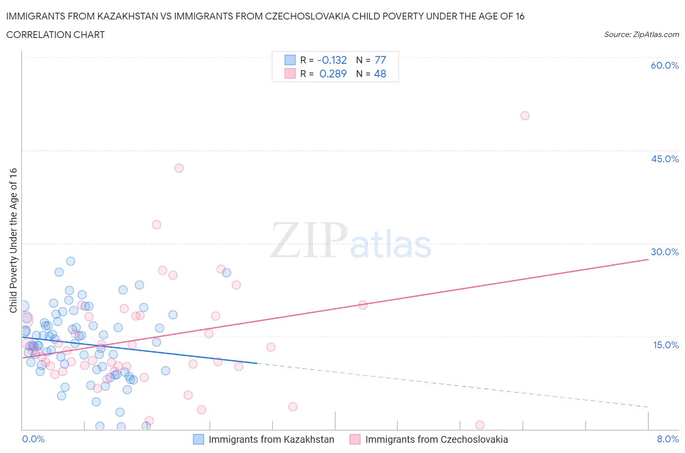 Immigrants from Kazakhstan vs Immigrants from Czechoslovakia Child Poverty Under the Age of 16