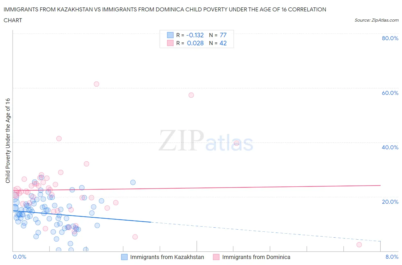 Immigrants from Kazakhstan vs Immigrants from Dominica Child Poverty Under the Age of 16