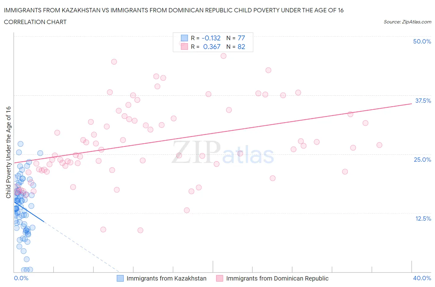 Immigrants from Kazakhstan vs Immigrants from Dominican Republic Child Poverty Under the Age of 16