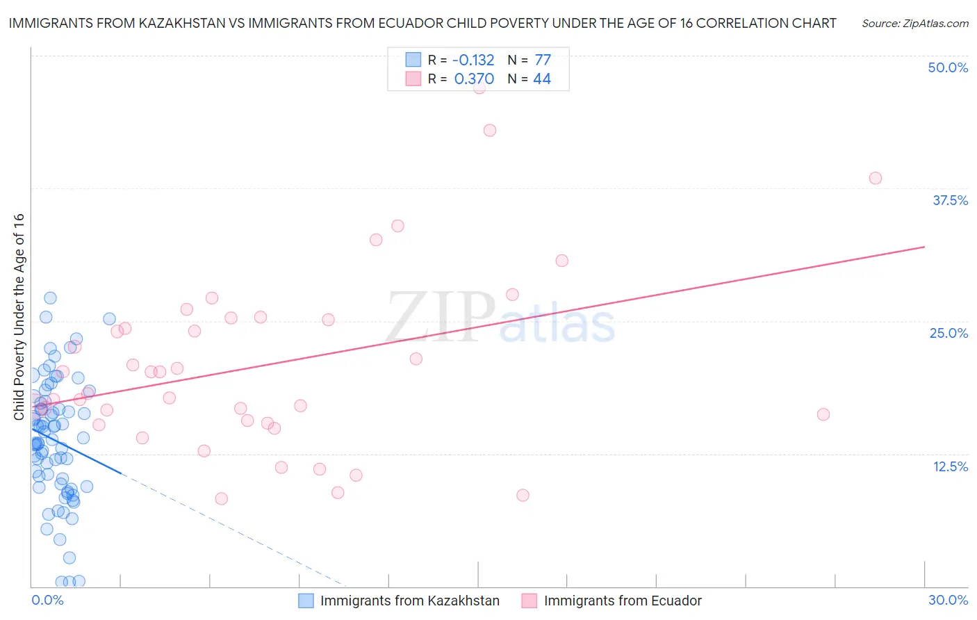 Immigrants from Kazakhstan vs Immigrants from Ecuador Child Poverty Under the Age of 16