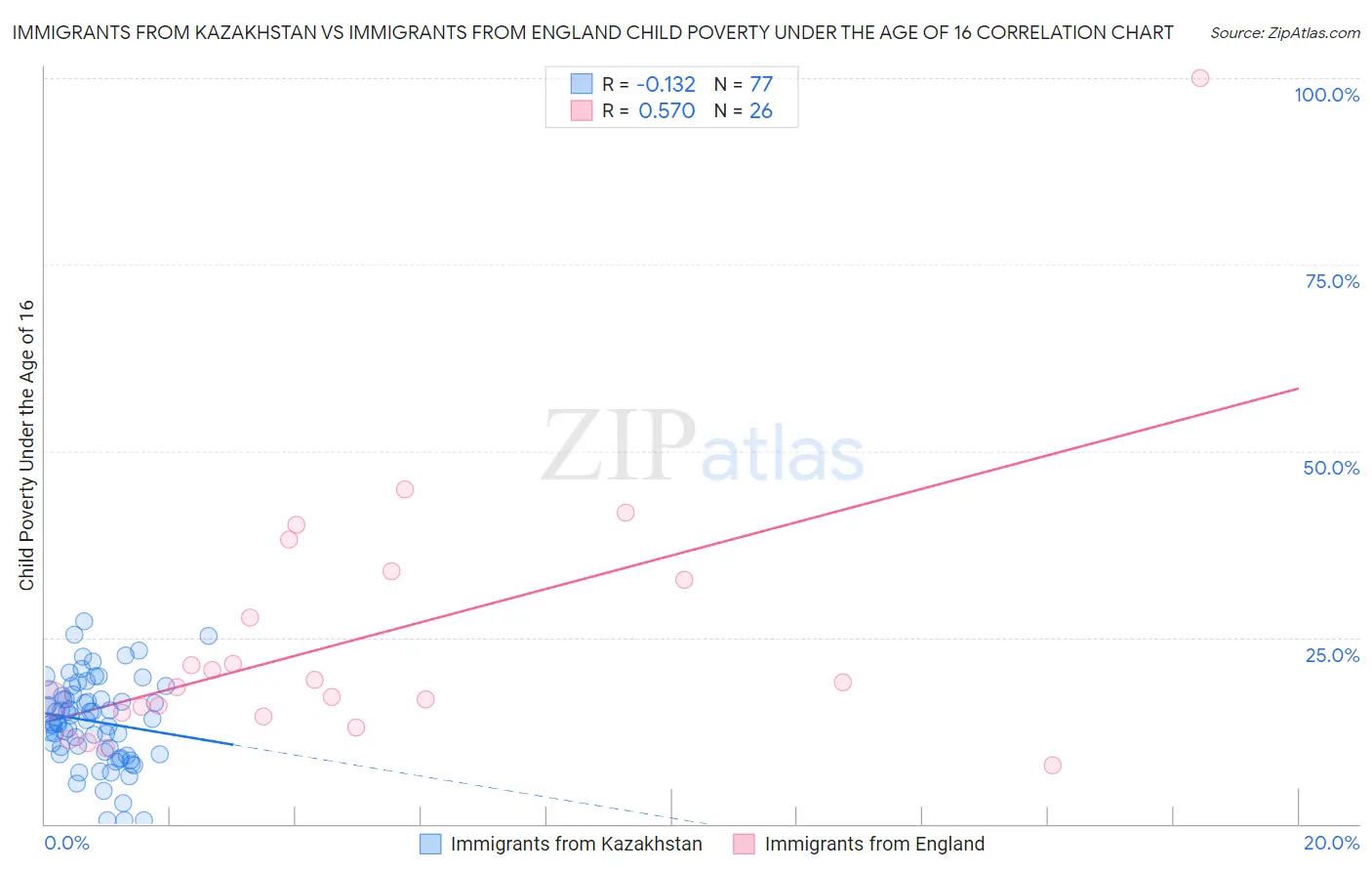 Immigrants from Kazakhstan vs Immigrants from England Child Poverty Under the Age of 16