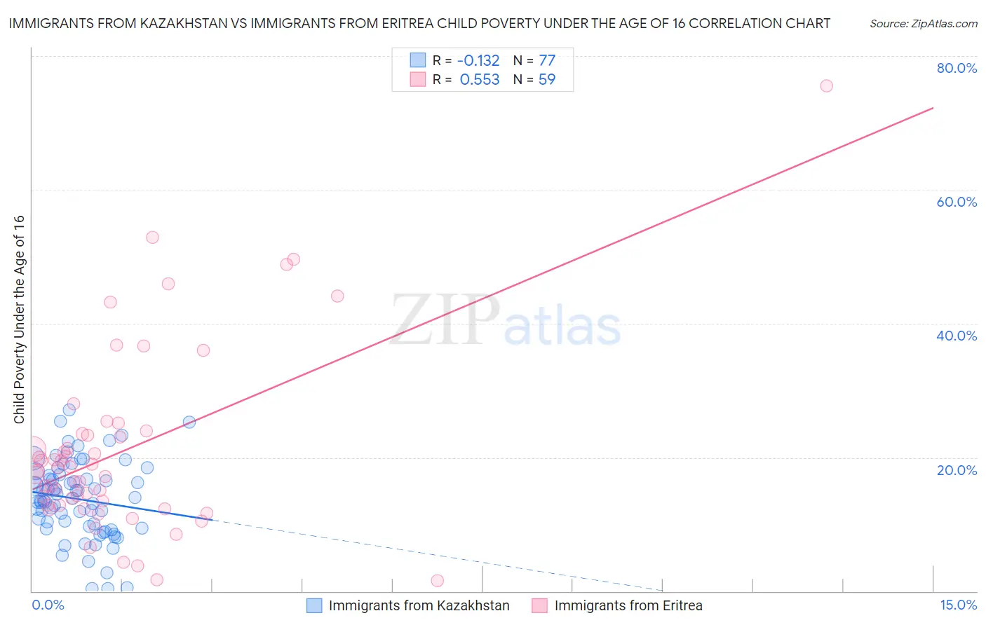 Immigrants from Kazakhstan vs Immigrants from Eritrea Child Poverty Under the Age of 16