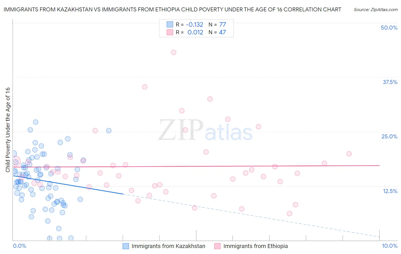 Immigrants from Kazakhstan vs Immigrants from Ethiopia Child Poverty Under the Age of 16