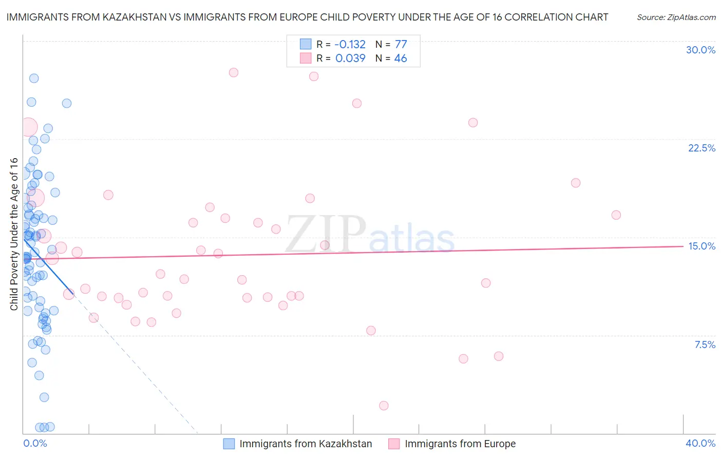 Immigrants from Kazakhstan vs Immigrants from Europe Child Poverty Under the Age of 16