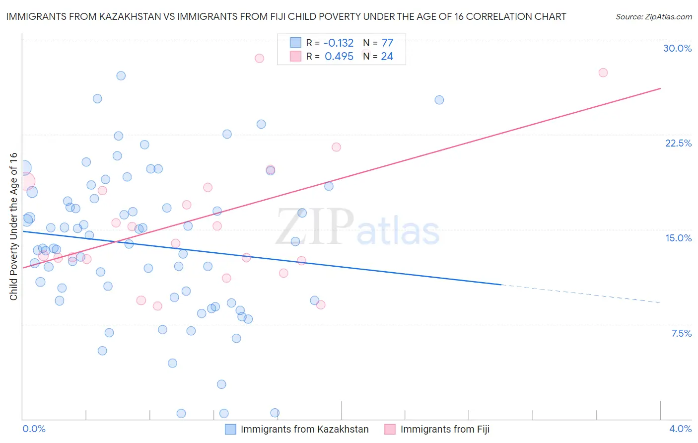 Immigrants from Kazakhstan vs Immigrants from Fiji Child Poverty Under the Age of 16