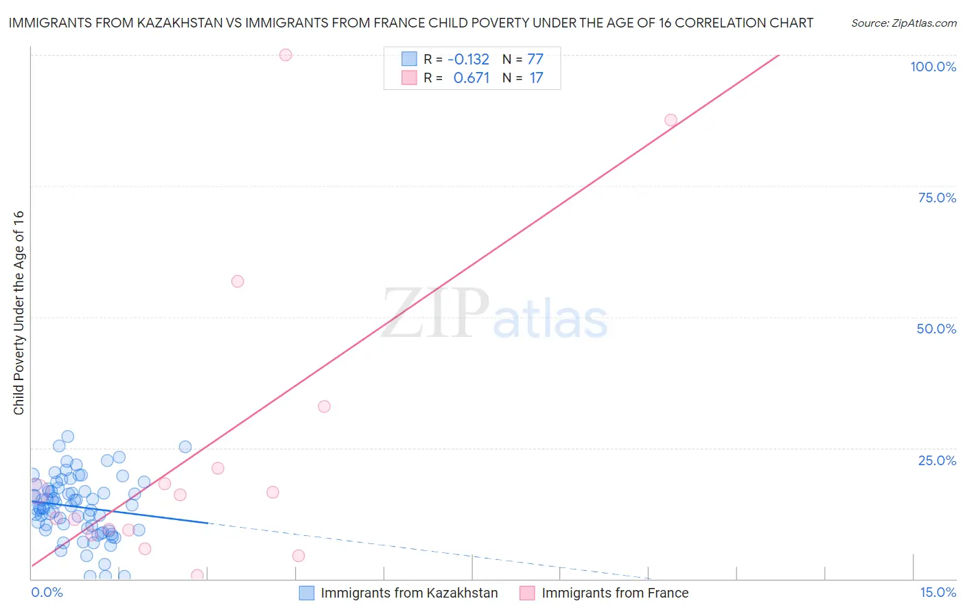Immigrants from Kazakhstan vs Immigrants from France Child Poverty Under the Age of 16