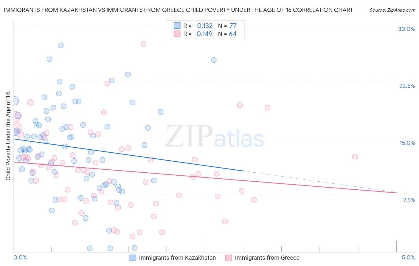 Immigrants from Kazakhstan vs Immigrants from Greece Child Poverty Under the Age of 16