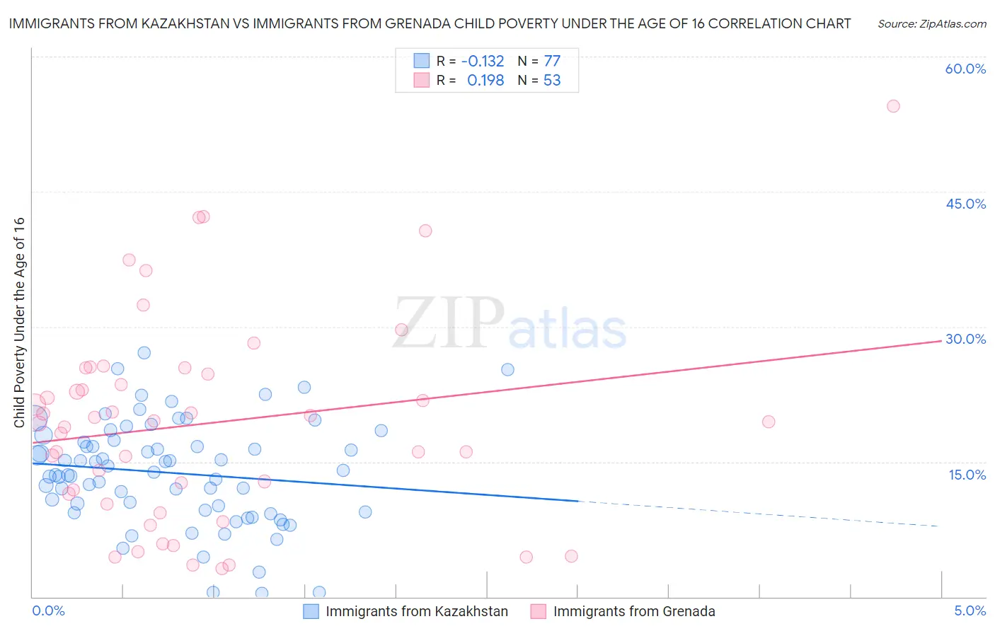 Immigrants from Kazakhstan vs Immigrants from Grenada Child Poverty Under the Age of 16