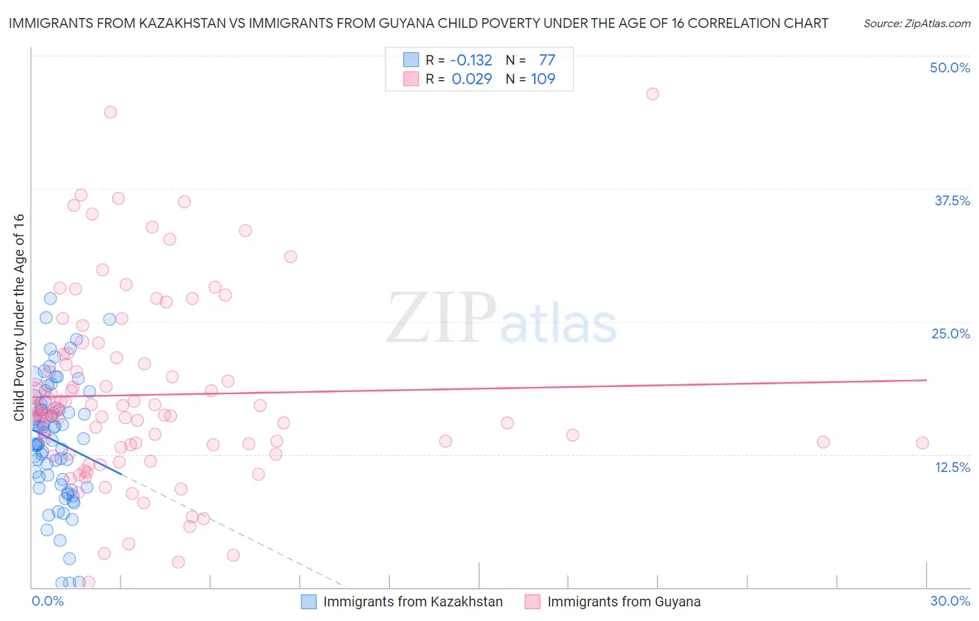 Immigrants from Kazakhstan vs Immigrants from Guyana Child Poverty Under the Age of 16