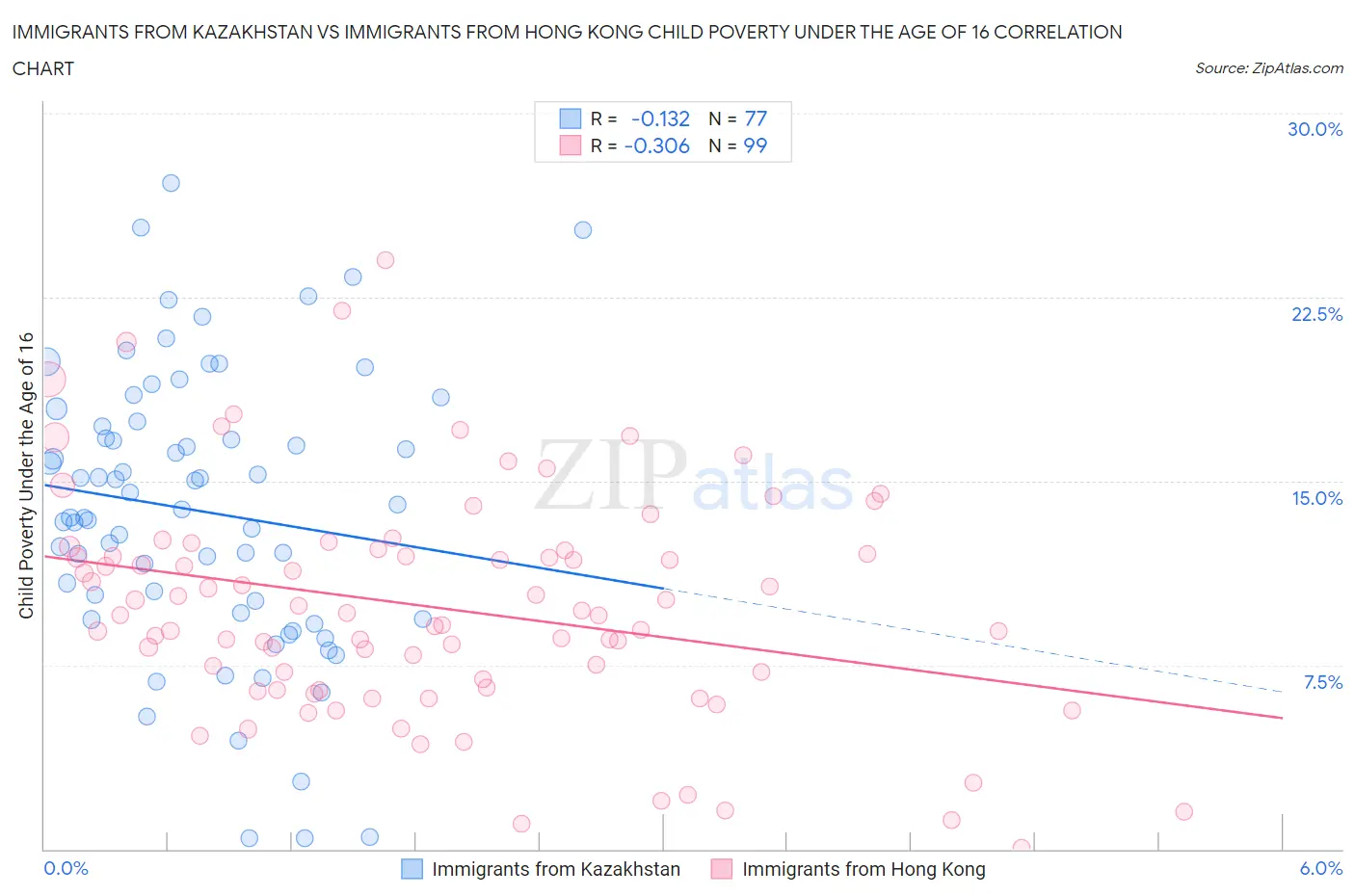 Immigrants from Kazakhstan vs Immigrants from Hong Kong Child Poverty Under the Age of 16