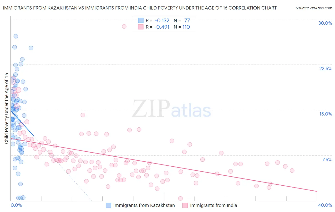 Immigrants from Kazakhstan vs Immigrants from India Child Poverty Under the Age of 16