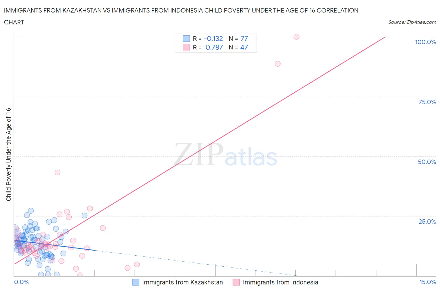 Immigrants from Kazakhstan vs Immigrants from Indonesia Child Poverty Under the Age of 16